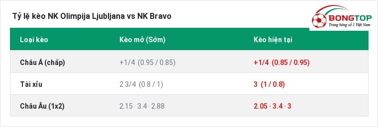 Tỷ lệ kèo NK Olimpija Ljubljana vs NK Bravo tại BongTop