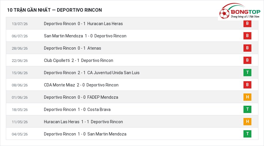 Phong độ Deportivo Rincon 10 trận gần nhất