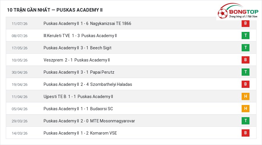 Phong độ Puskas Academy II 10 trận gần nhất