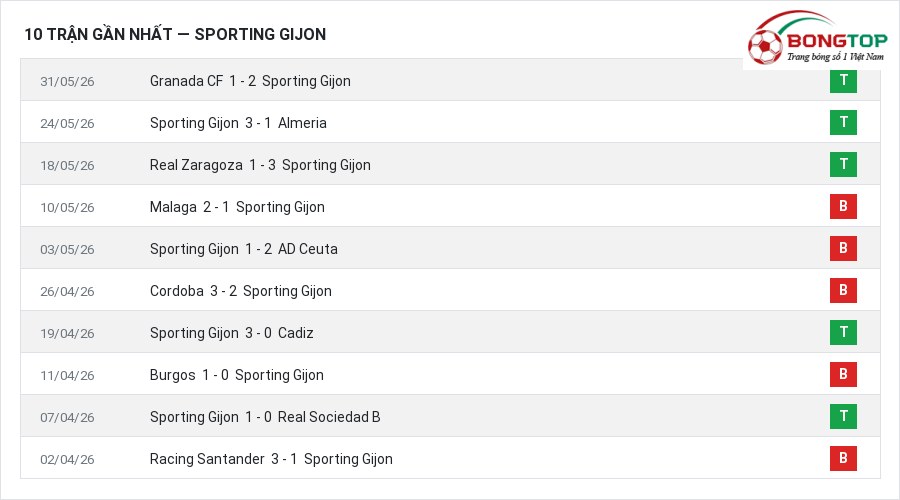 Phong độ Sporting Gijon 10 trận gần nhất