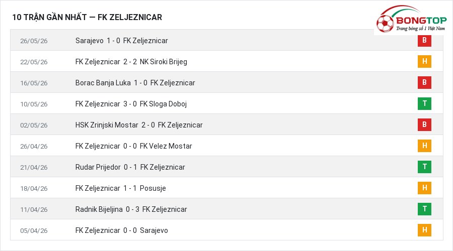 Phong độ FK Zeljeznicar 10 trận gần nhất