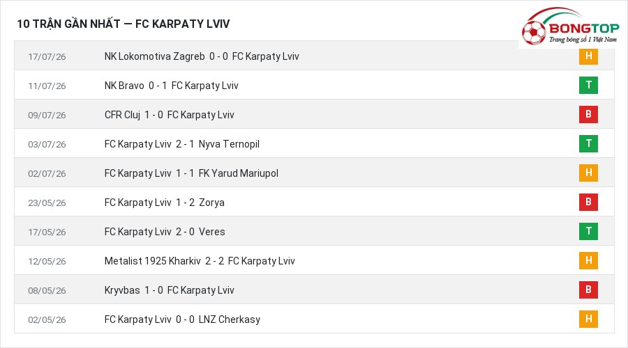 Phong độ FC Karpaty Lviv 10 trận gần nhất