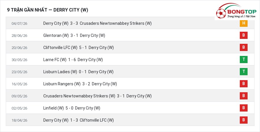 Phong độ Derry City (W) 9 trận gần nhất