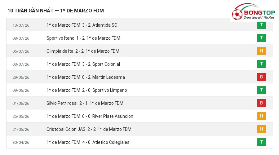 Phong độ 1º de Marzo FDM 10 trận gần nhất
