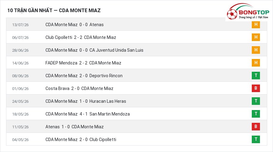 Phong độ CDA Monte Miaz 10 trận gần nhất
