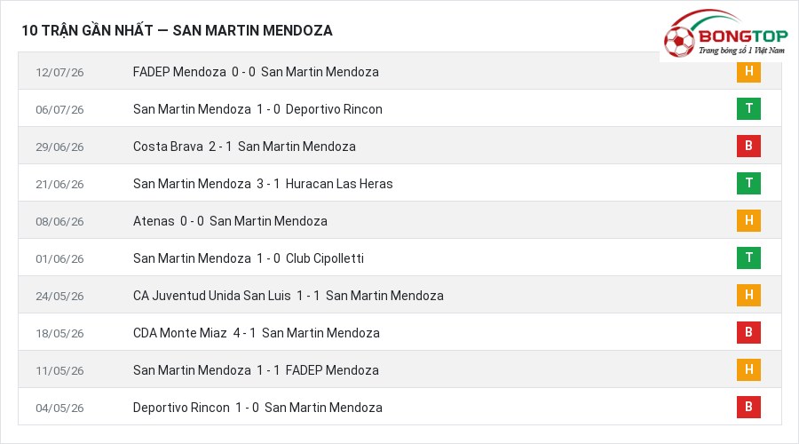 Phong độ San Martin Mendoza 10 trận gần nhất