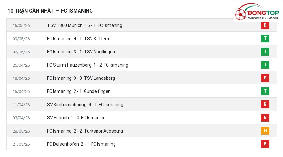 Phong độ FC Ismaning 10 trận gần nhất