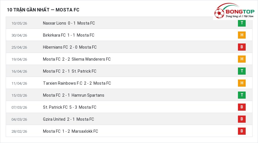Phong độ Mosta FC 10 trận gần nhất