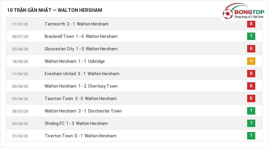 Phong độ Walton Hersham 10 trận gần nhất