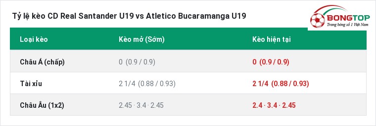 Tỷ lệ kèo CD Real Santander U19 vs Atletico Bucaramanga U19 tại BongTop