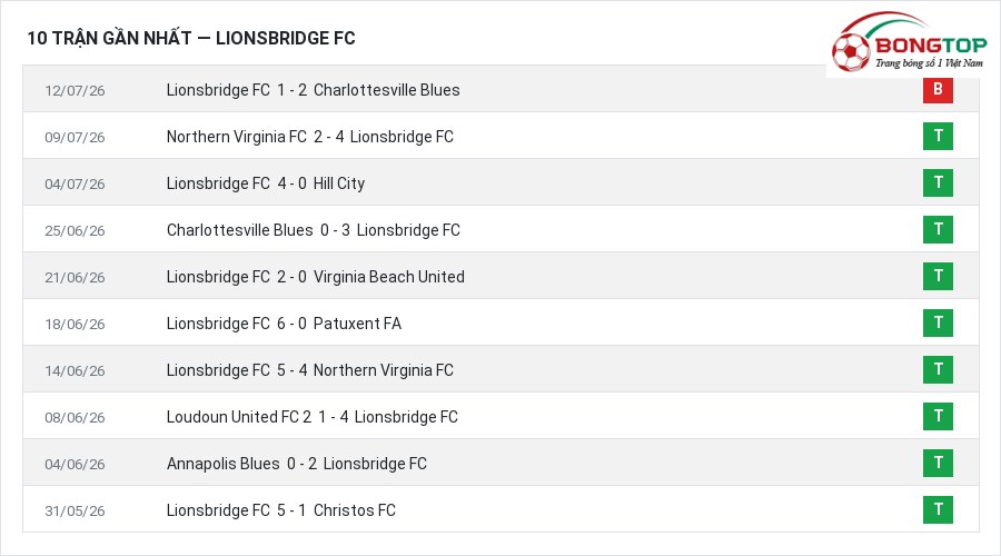 Phong độ Lionsbridge FC 10 trận gần nhất