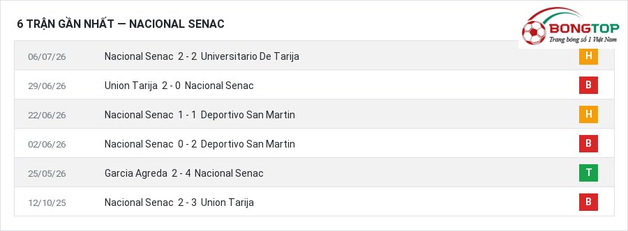 Phong độ Nacional Senac 6 trận gần nhất
