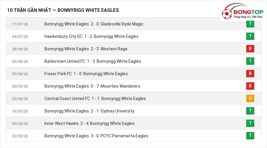 Phong độ Bonnyrigg White Eagles 10 trận gần nhất