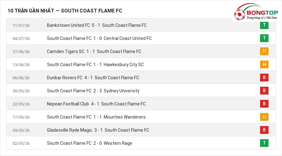 Phong độ South Coast Flame FC 10 trận gần nhất