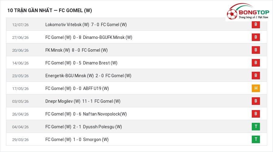 Phong độ FC Gomel (W) 10 trận gần nhất