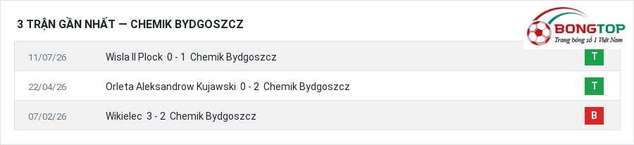 Phong độ Chemik Bydgoszcz 3 trận gần nhất