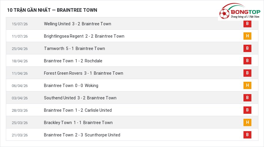 Phong độ Braintree Town 10 trận gần nhất