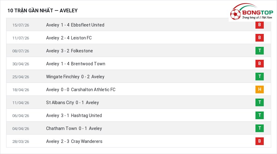 Phong độ Aveley 10 trận gần nhất