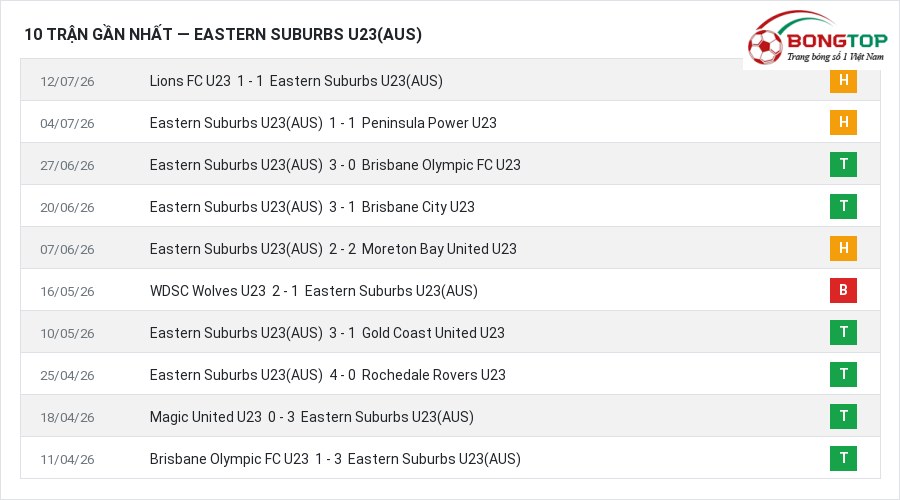 Phong độ Eastern Suburbs U23(AUS) 10 trận gần nhất