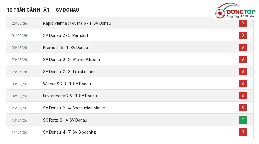 Phong độ SV Donau 10 trận gần nhất