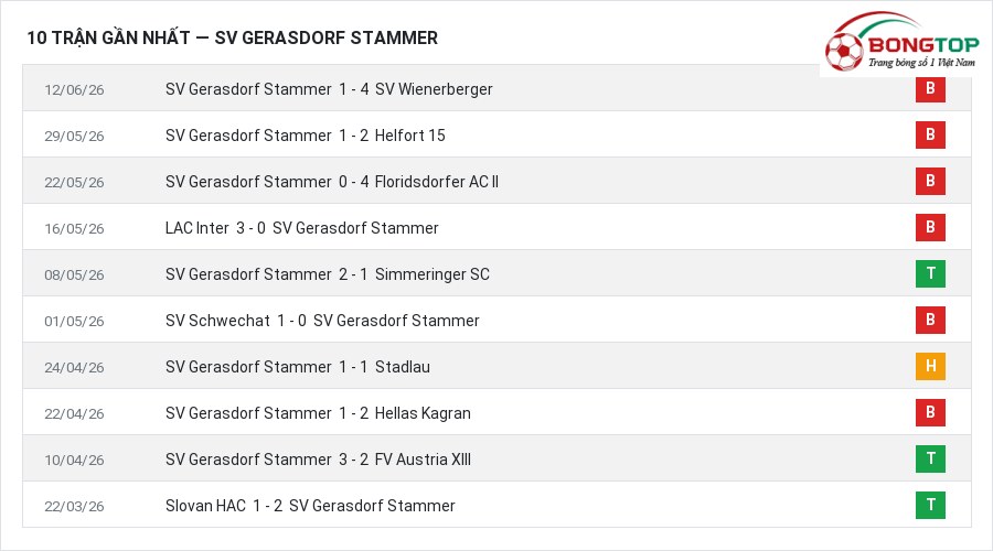Phong độ SV Gerasdorf Stammer 10 trận gần nhất