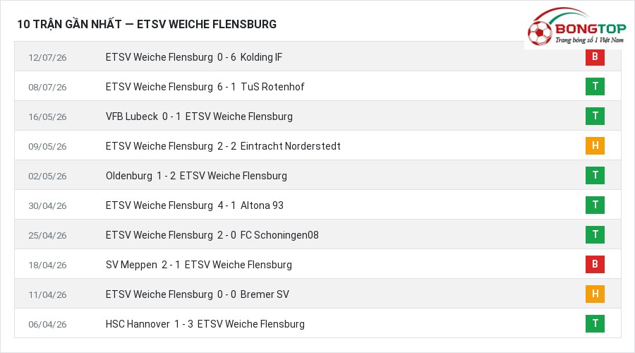 Phong độ ETSV Weiche Flensburg 10 trận gần nhất
