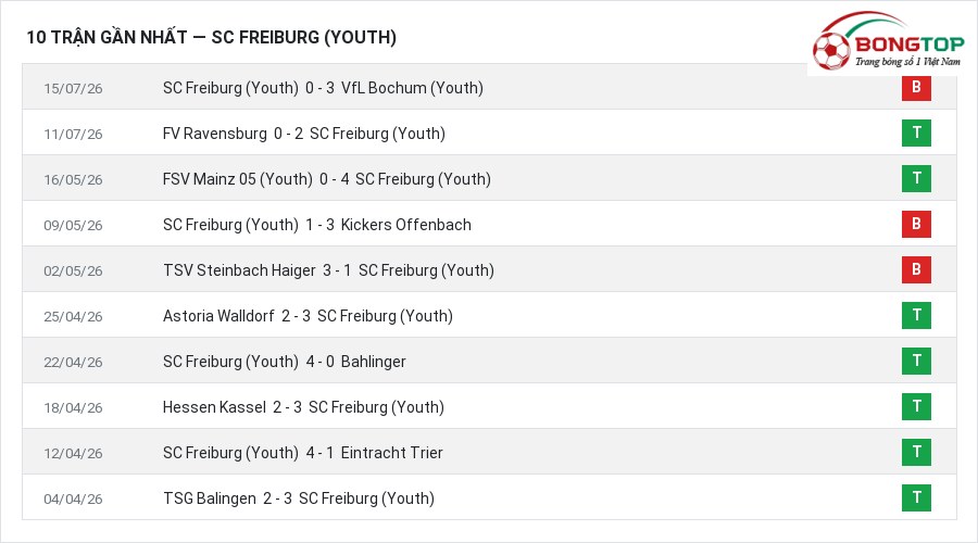 Phong độ SC Freiburg (Youth) 10 trận gần nhất