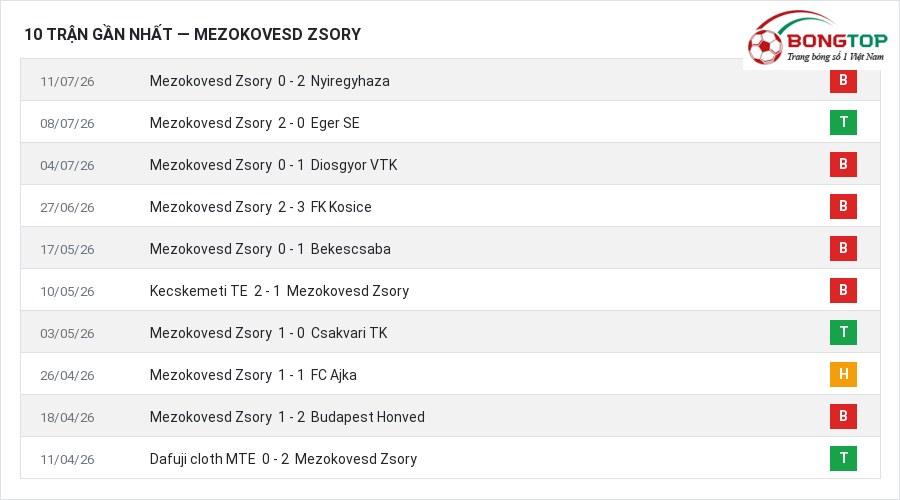 Phong độ Mezokovesd Zsory 10 trận gần nhất