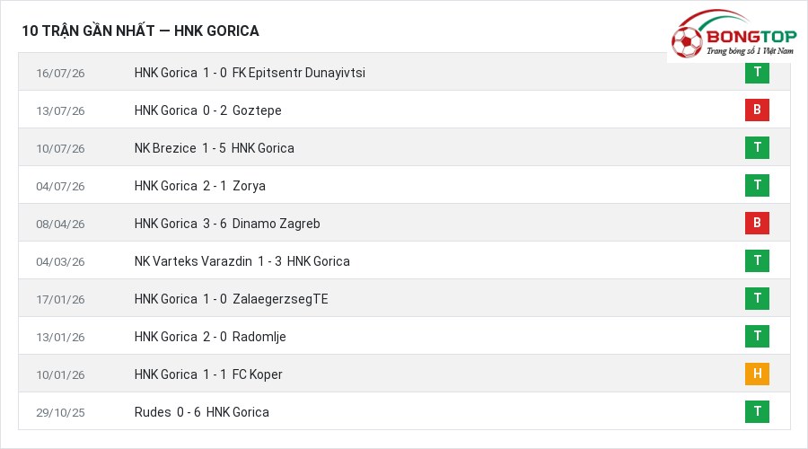 Phong độ HNK Gorica 10 trận gần nhất