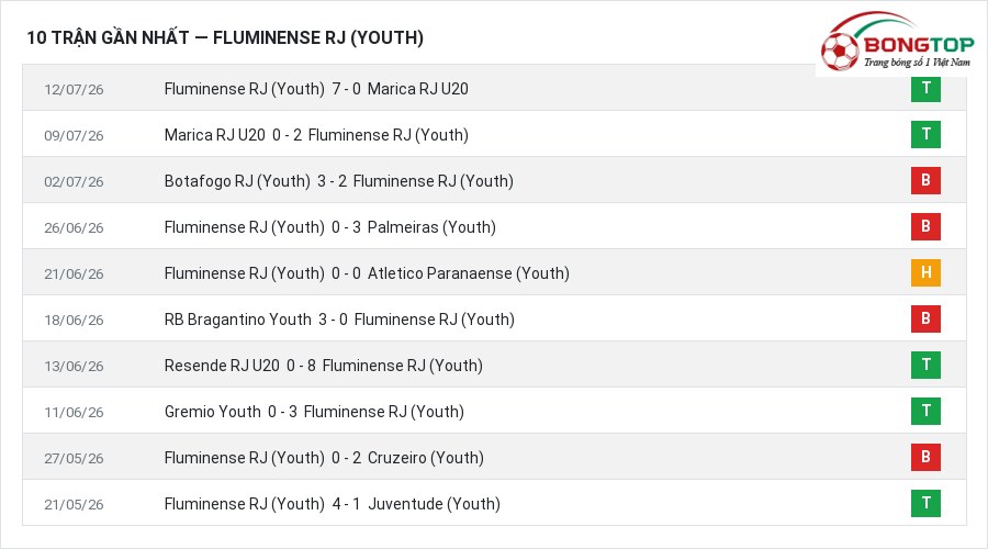 Phong độ Fluminense RJ (Youth) 10 trận gần nhất