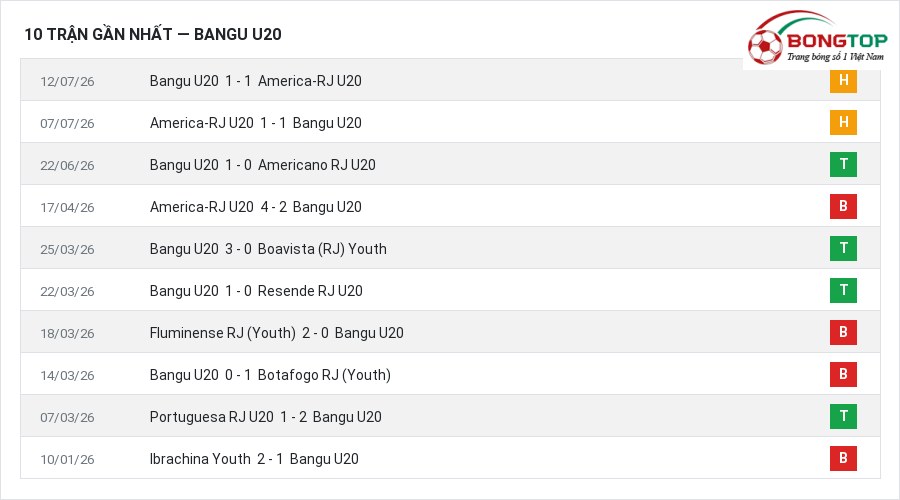 Phong độ Bangu U20 10 trận gần nhất
