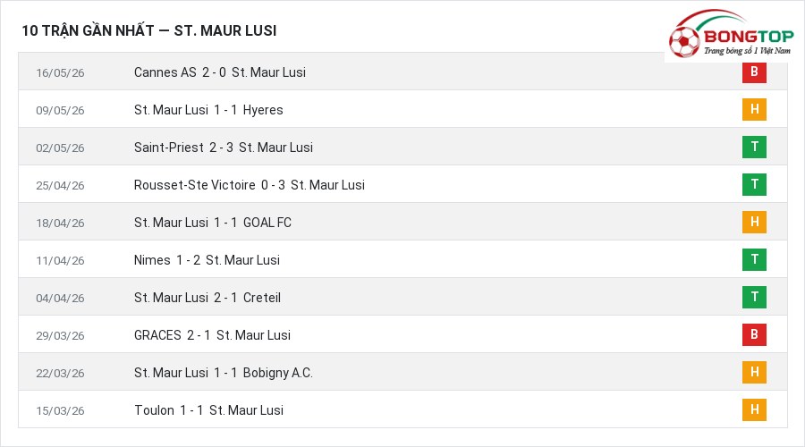 Phong độ St. Maur Lusi 10 trận gần nhất