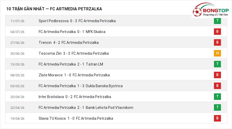 Phong độ FC Artmedia Petrzalka 10 trận gần nhất