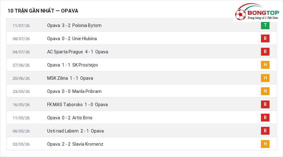 Phong độ Opava 10 trận gần nhất