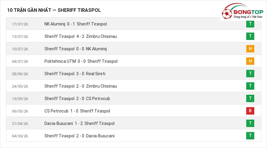 Phong độ Sheriff Tiraspol 10 trận gần nhất