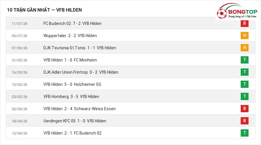 Phong độ VfB Hilden 10 trận gần nhất