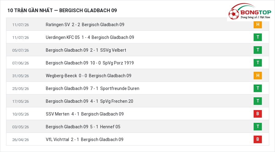 Phong độ Bergisch Gladbach 09 10 trận gần nhất