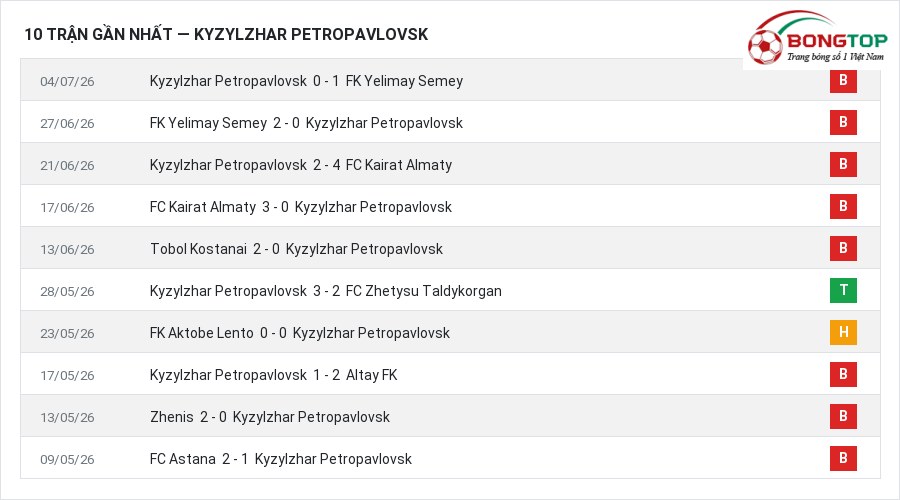 Phong độ Kyzylzhar Petropavlovsk 10 trận gần nhất