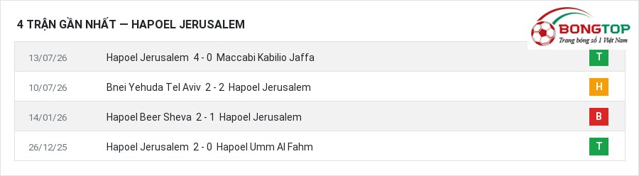 Phong độ Hapoel Jerusalem 4 trận gần nhất