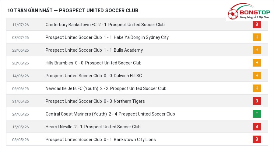 Phong độ Prospect United Soccer Club 10 trận gần nhất