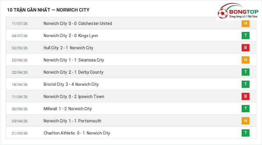 Phong độ Norwich City 10 trận gần nhất