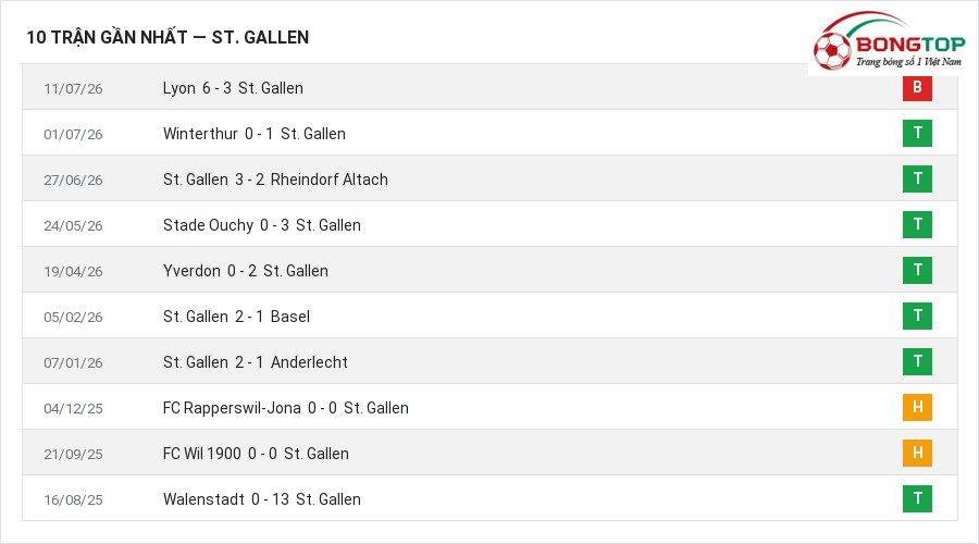 Phong độ St. Gallen 10 trận gần nhất