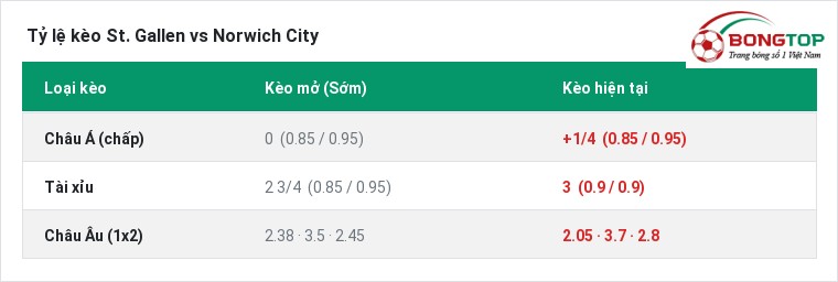 Tỷ lệ kèo St. Gallen vs Norwich City tại BongTop