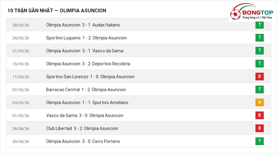 Phong độ Olimpia Asuncion 10 trận gần nhất