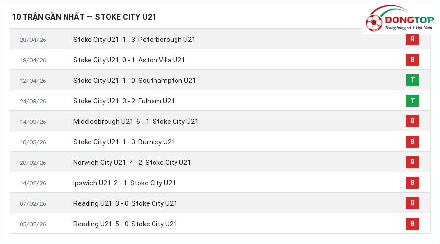 Phong độ Stoke City U21 10 trận gần nhất