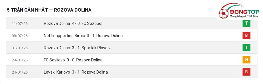 Phong độ Rozova Dolina 5 trận gần nhất