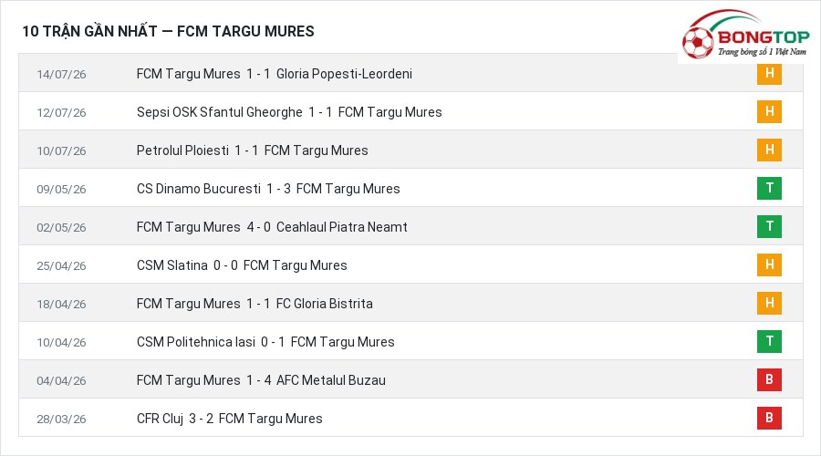Phong độ FCM Targu Mures 10 trận gần nhất