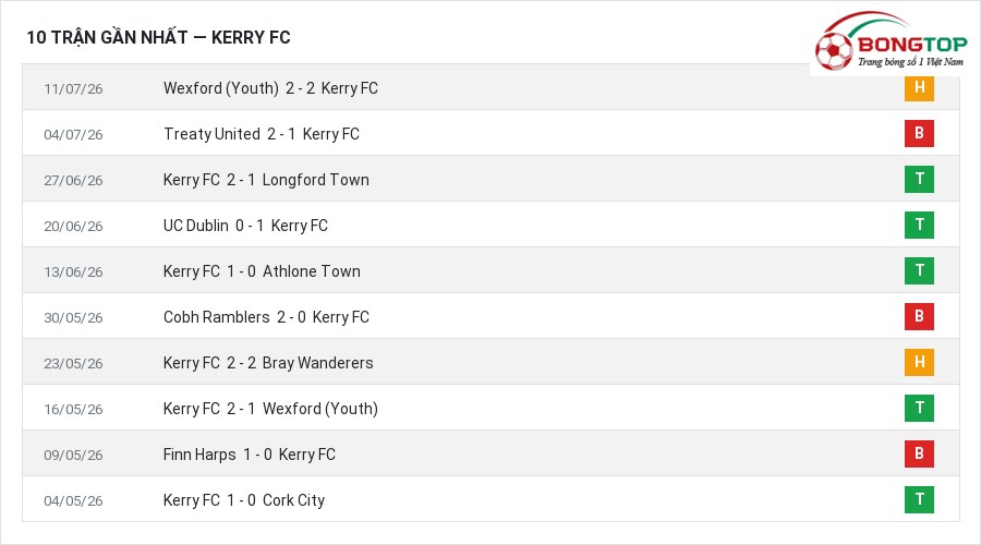 Phong độ Kerry FC 10 trận gần nhất