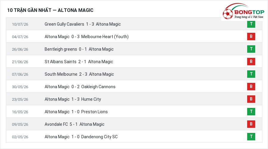 Phong độ Altona Magic 10 trận gần nhất