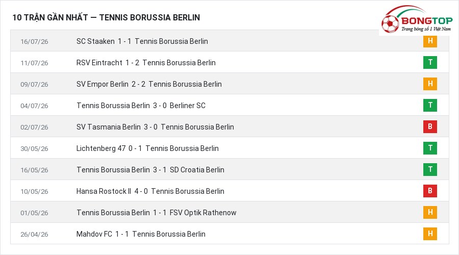 Phong độ Tennis Borussia Berlin 10 trận gần nhất